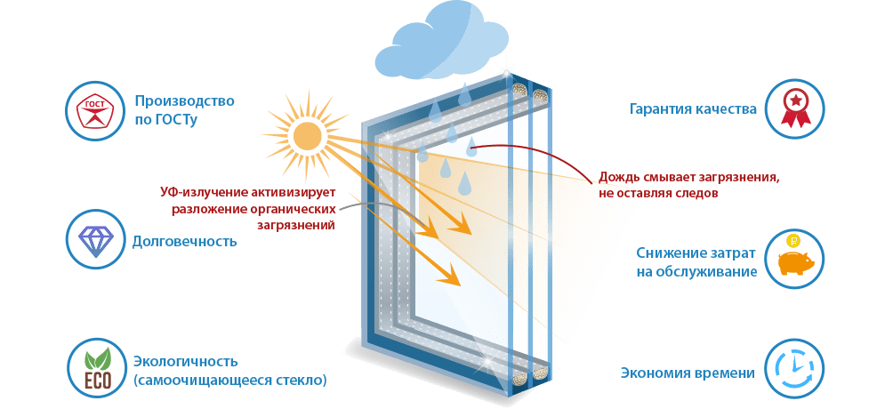 Стеклопакеты для алюминиевых окон: 6 видов